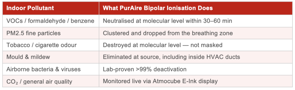 Indoor Pollutant & What PurAire Bipolar Ionisation Does