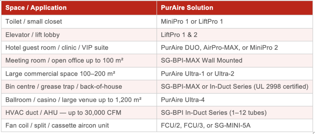 Space / Application & PurAire Solution