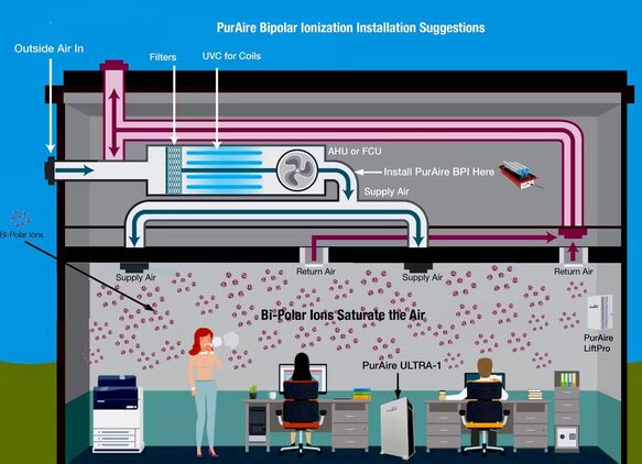 Powerful Bipolar Oxygen Ions will saturate any indoor space