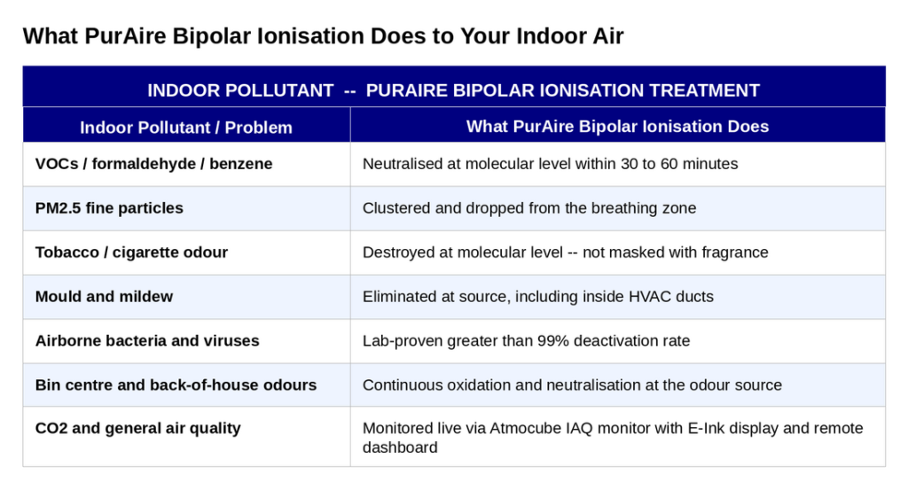 Indoor Pollutant PureAire Bipolar Ionisation Treatment