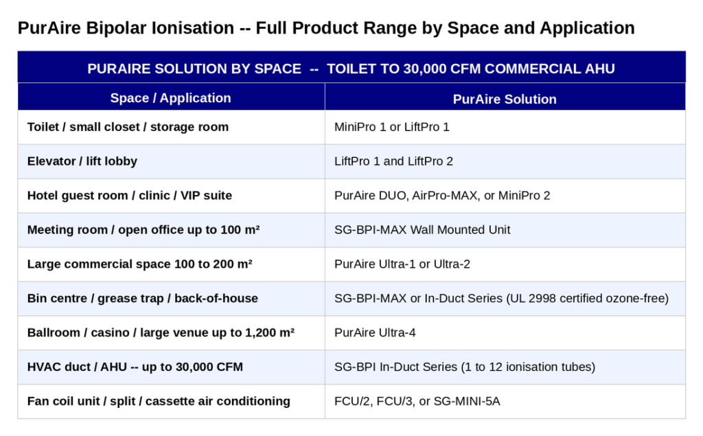 PureAire Bipolar Ionisation Full Product Range by Space and Application