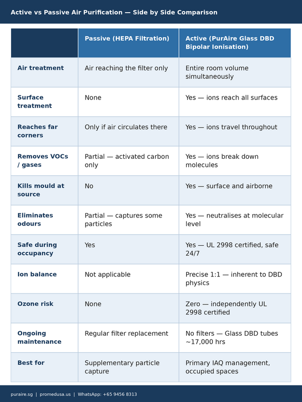 Active vs passive air purification — how PurAire Glass DBD bipolar ionisation compares to standard HEPA filtration across every key performance criterion.