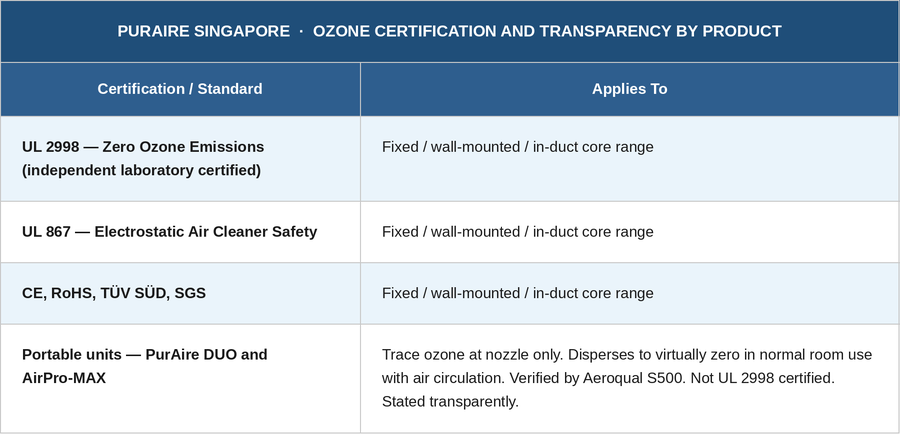 PureAire Singapore Ozone Certification And Transparency by Product