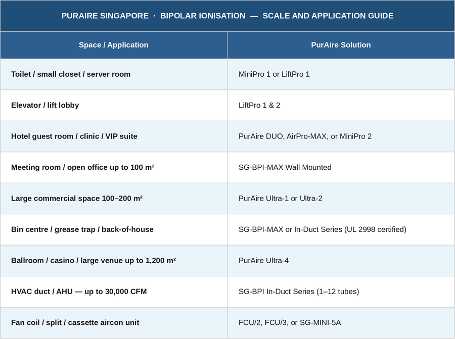 PurAire Singapore Bipolar Ionisation Scale and Application Guide