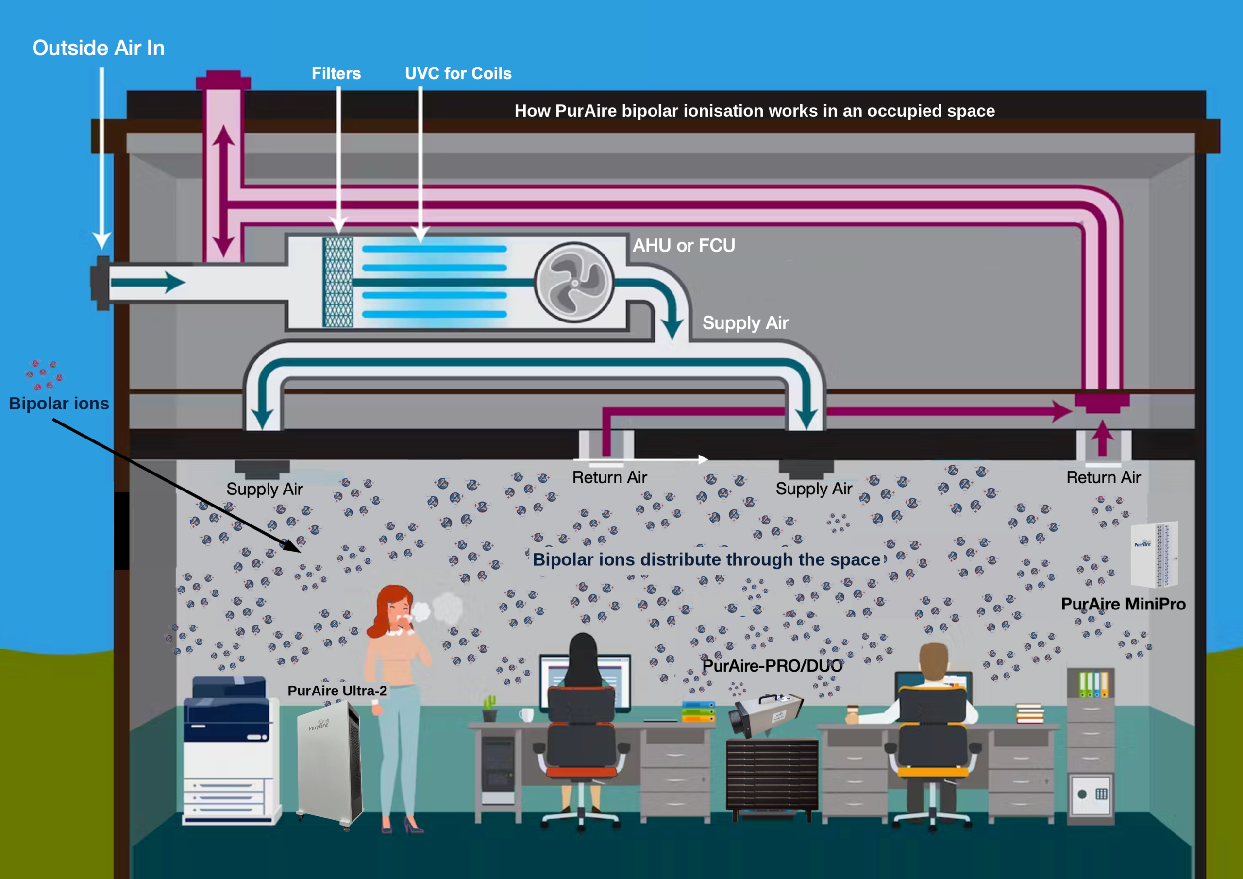 How PurAire's bipolar ionization works in a room